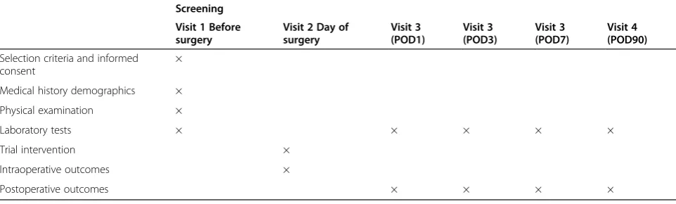 Table 2 Flowchart of the trial