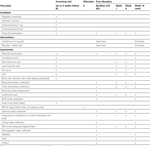 Table 2 Schedule of assessment and data collection