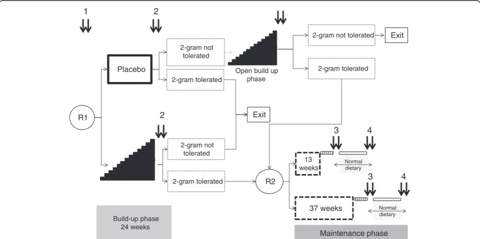 Figure 1 Study design. Children aged 12 to 18 years with peanut allergy proven in a first double-blind placebo-controlled oral food challenge(DBPCOFC) will enter a double-blind placebo-controlled induction phase through a first 2:1 randomization (R1)