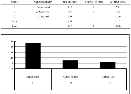 Table 8. Results of analysis of variance for multiple performance characteristic. 