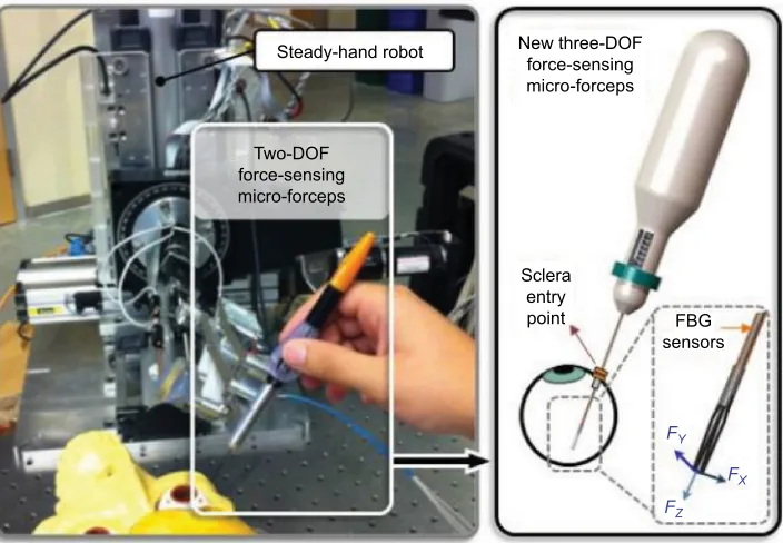 Figure 1 Conceptual design of three-DOF force-sensing micro-forceps compatible with the steady-hand robot, which will replace the previously developed two-DOF version.Note: © 2013 IEEE