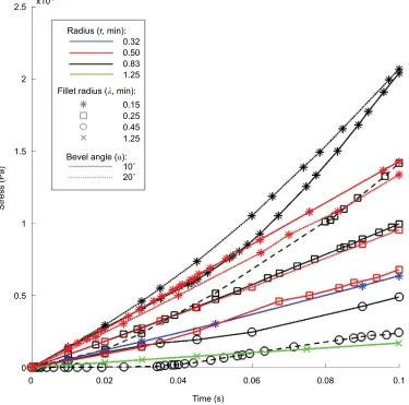 Figure 3 Stress for all simulations in the hyperelastic–viscoelastic three-dimensional finite-element model.Notes: All needles remained under the stress threshold for safety in brain tissue