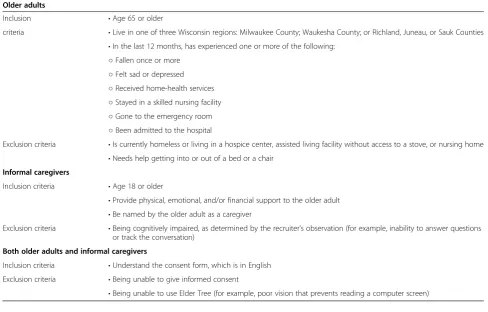 Table 2 Inclusion and exclusion criteria for randomized clinical trial
