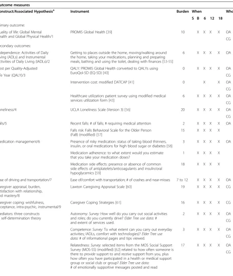 Table 3 Outcome and other measures