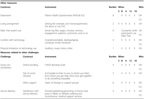 Table 3 Outcome and other measures (Continued)