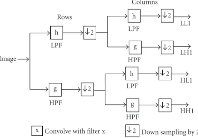Figure 2: Wavelet filter bank for one-level image decomposition.