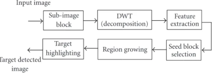 Figure 4: Target detection system.