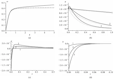 Figure 2. The dispersion curve wave numbers(k) (a), transverse profiles of the potential  (b), x-component of the electric field Ex (c), va-riable part of concentration ñ (for T = 10-4) (d)