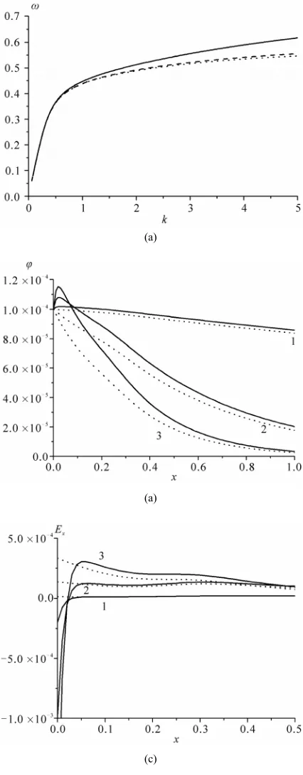Figure 5. The dispersion curve a(k) (a), transverse profiles of the potential  (b), x-component of the electric field Ex (c)