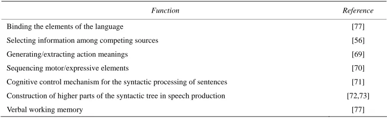 Table 1. Different proposals about the role of Broca’s area. 