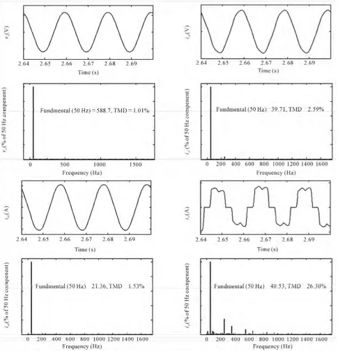 Figure 7. Waveforms and harmonic spectra of generated voltage (va) Generator-1 current (ia1) Generator-2 current (ia2) Consumer load current (ilc) under the condition of balanced non-linear load