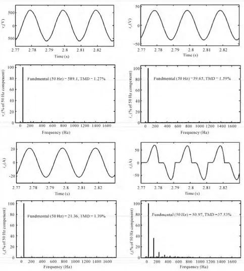 Figure 8. Waveforms and harmonic spectra of generated voltage (va) Generator-1 current (ia1) Generator-2 current (ia2) Consumer load cur rent (ilc) under the condition of un-balanced non-linear load
