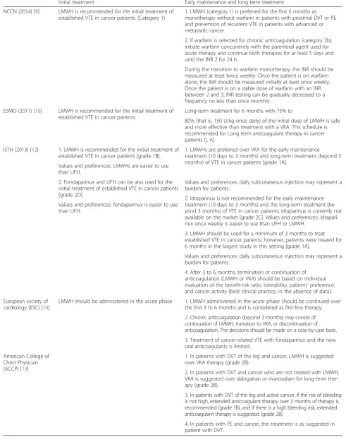 Table 8 Summary of available international guidelines concerning the treatment of established VTE