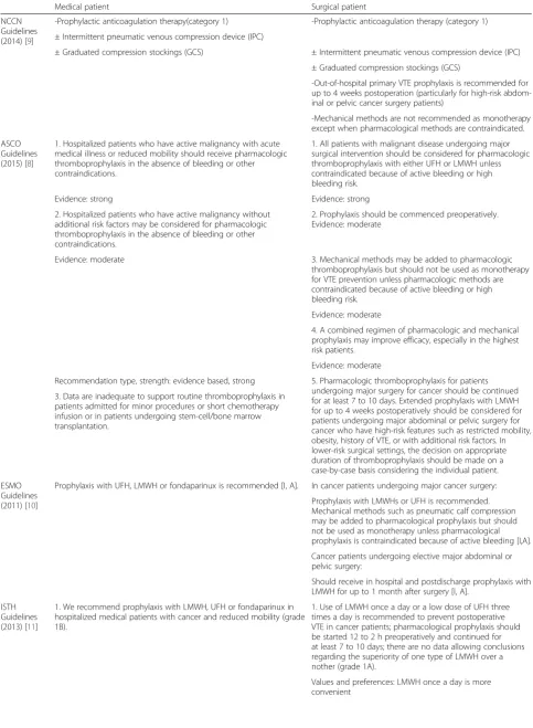 Table 5 Summary of international guidelines regarding thromboprophylaxis in hospitalized cancer patients