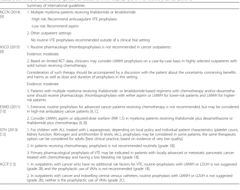 Table 6 Summary of international guidelines related to thromboprophylaxis in ambulatory cancer patients