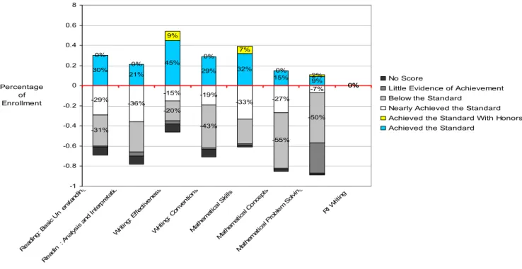 Table 1. 2003-2004 Student Results on Rhode Island State Assessments  CHART HERE  Robert L