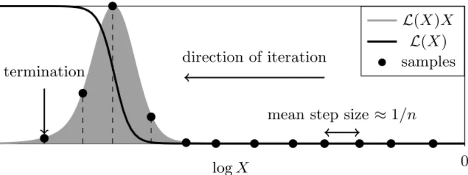 Figure 2.1: A schematic representation of nested sampling with a constant number of live points n