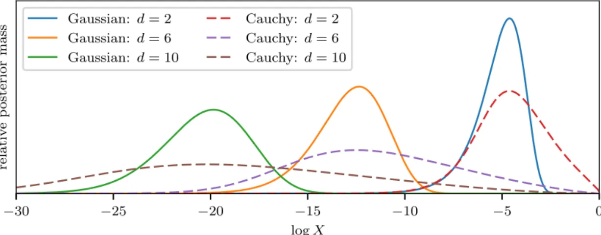 Figure 3.3: Relative posterior mass as a function of log X ( ∝ L(X)X) for Gaussian likelihoods (3.7) and Cauchy likelihoods (3.8) of different dimensions d with Gaussian priors (3.9)