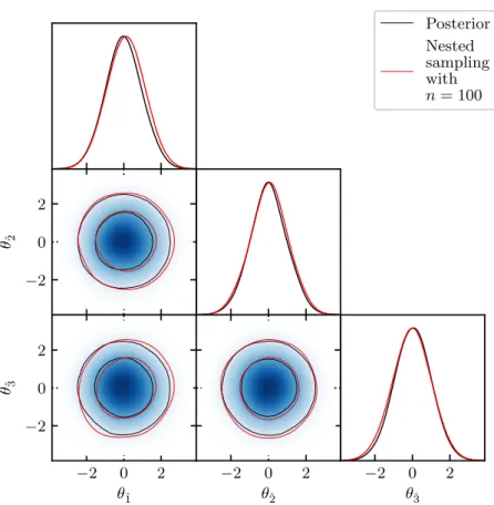 Figure 3.4: Sampling errors in a perfect nested sampling calculation for a 3-dimensional Gaussian likelihood (3.7) and a uniform prior