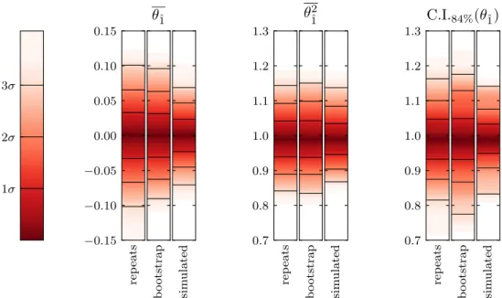 Figure 3.5: Estimated distributions of sampling errors for parameter estimation with a 3- 3-dimensional Gaussian likelihood (3.7) for perfect nested sampling with n = 200
