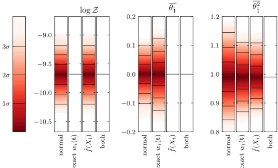 Figure 3.10: Sources of sampling error in perfect nested sampling with a 3-dimensional Gaussian likelihood (3.7), a Gaussian prior (3.9) and n = 200