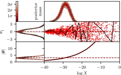 Figure 4.3: Diagram of samples’ distributions in log X for a single run with a 10- 10-dimensional Gaussian likelihood (3.7)