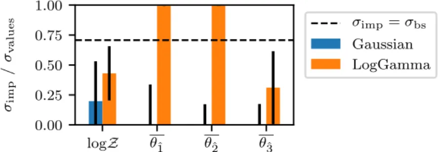 Figure 4.5: Ratios of estimated implementation-specific effects (4.5) to variation of re- re-sults for 10-dimensional Gaussian (3.7) and LogGamma mixture (4.1) likelihoods