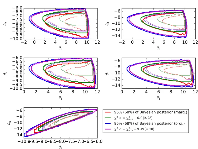 Fig. 2.— Comparison of the different confidence and credible limits are shown for the likelihood function introduced in Figure 1
