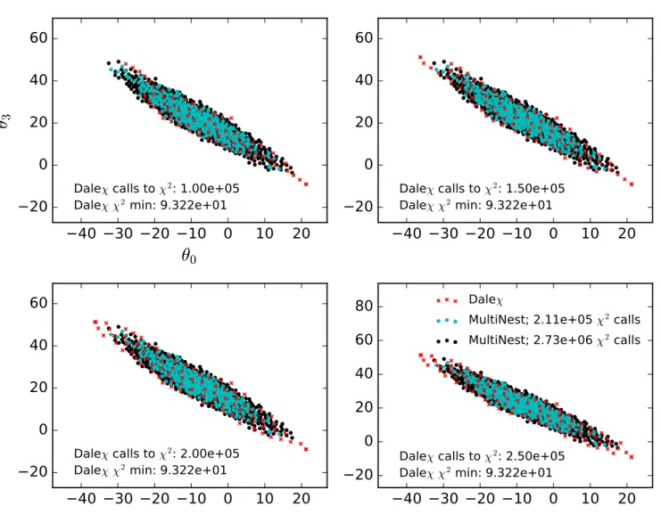 Fig. 7.— We compare the performance of DALEχ to MultiNest on a cartoon likelihood function constructed as described in Section 4