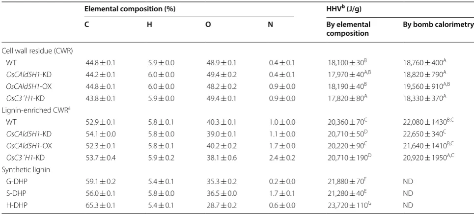 Table 2 Elemental composition and higher heating values (HHVs) of transgenic rice cell walls and synthetic lignins
