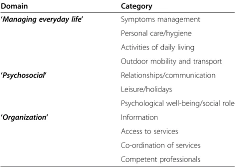 Table 1 List of main care need categories, as identified inthe PeNSAMI Phase 1 qualitative study [11]