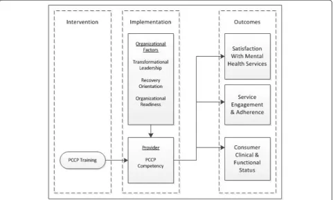 Figure 1 Causal model of person-centered care planning (PCCP).