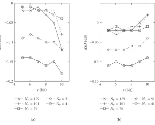 Figure 9: Dias a function of the resolution (ﬀerence in average spectral distortion (∆SD) obtained by subtracting the SD results of IVDVQ from those of the basic VDVQr) and codevector dimension (Nv): (a) training data and (b) testing data.