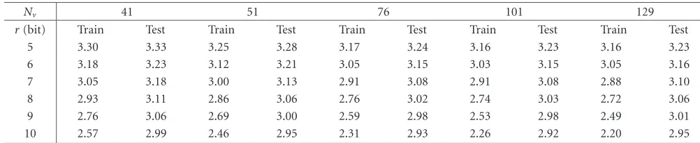 Table 1: Average SD in dB for VDVQ as a function of the resolution (r) and the codebook dimension (Nv).