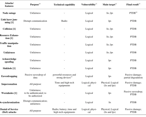 Table 4. Link layer attacks comparison based on attacks’ goals and their results. 