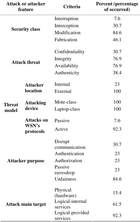 Table 6. Occurred percentage of each attacks’ classification features. 