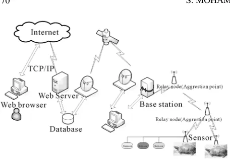 Figure 1. WSN’s architecture. 