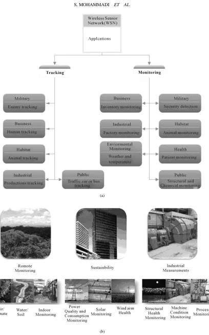Figure 3. WSN’s applications. 