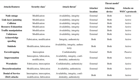 Figure 4. Security in WSNs. 
