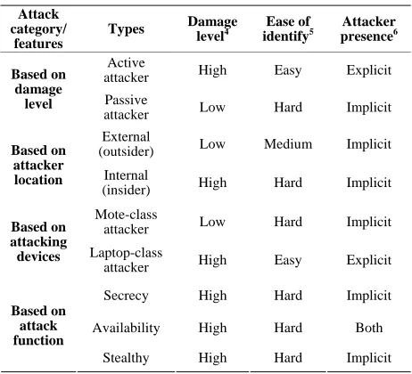 Table 2. Threat model of WSNs. 