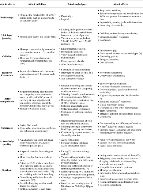 Table 3. Link layer attacks on WSNs (classification and comparison based on strategies and effects)