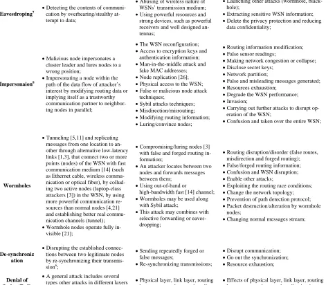 Table 1 shows the most important known attacks on WSNs; this table has three columns, including security class, attack threat and WSNs’ threat model