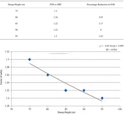 Table 3. Variation of FOS w.r.t slope height with constant 25˚ slope angle. 