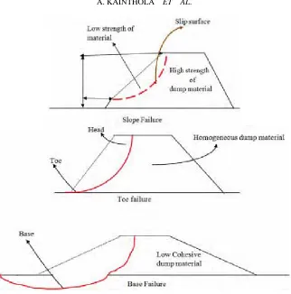 Figure 2. Different types of failure in waste dump slopes. 