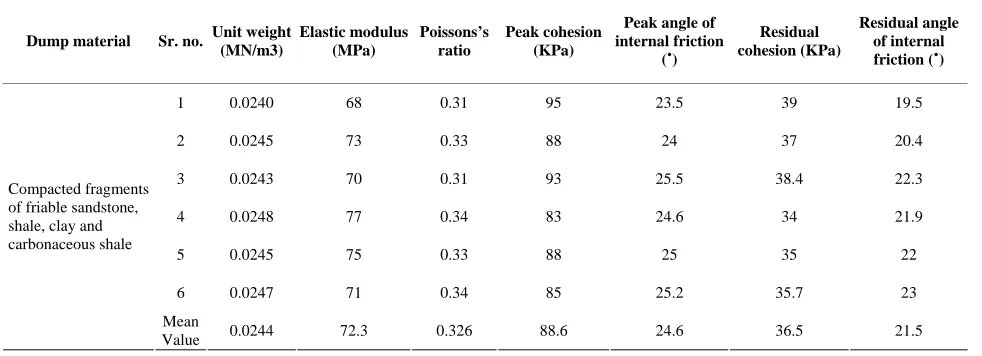 Table 1. Strength parameters for the dump material. 