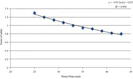 Figure 12. Stress trajectories for dump slope angle 25˚ and dump height of 95 m. 