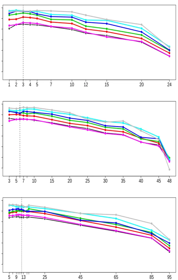 Figure 4.3: Algorithm U-PC. Logarithm of minimum relative ESS against different val- val-ues of k