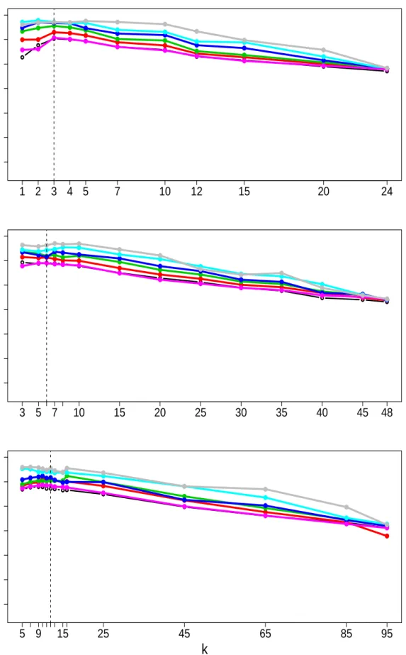 Figure 4.4: Algorithm PC-RWM. Logarithm of minimum relative ESS against different values of k