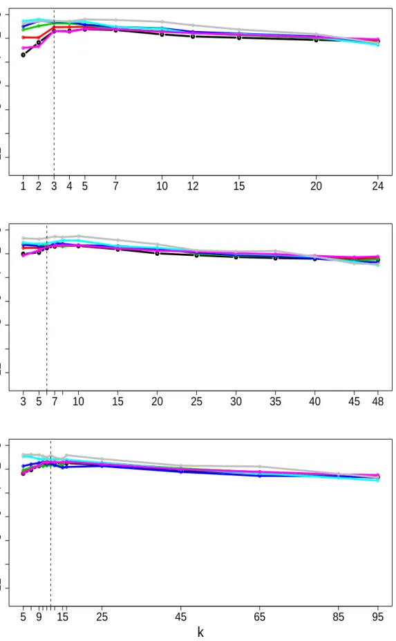 Figure 4.5: Algorithm PC-MALA. Logarithm of minimum relative ESS against different values of k