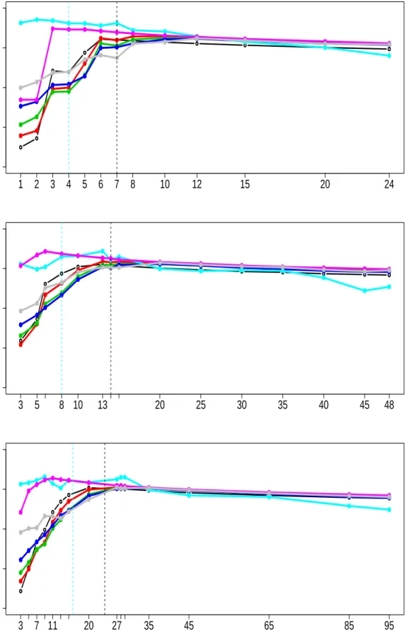 Figure 4.7: Algorithm PC-MALA. Logarithm of minimum relative ESS against different values of k